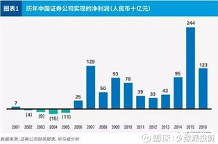 2017年中国证券业发展态势与业务转型分析